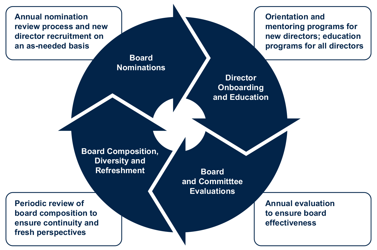 Board’s commitment to responsible corporate governance graphic